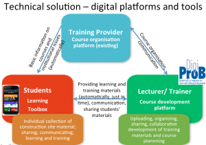 The software ecology to support the training