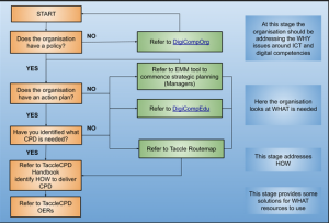 Four-Step Model of TACCLE4-CPD